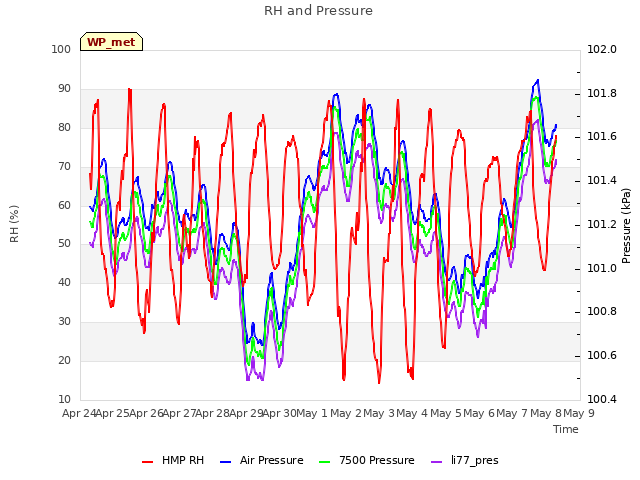 plot of RH and Pressure