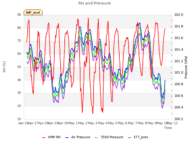 plot of RH and Pressure