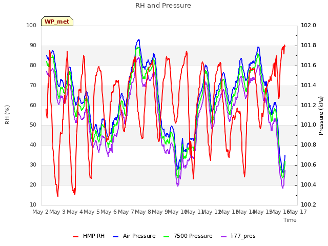 plot of RH and Pressure