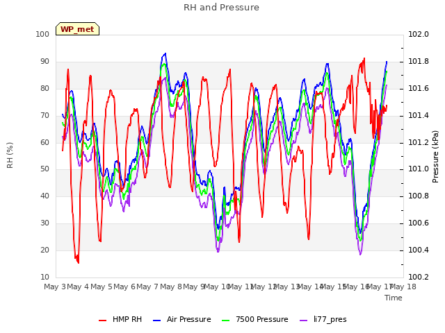 plot of RH and Pressure