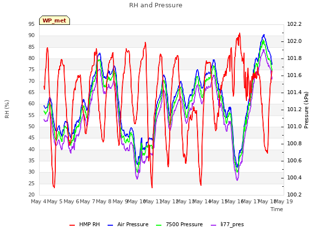 plot of RH and Pressure