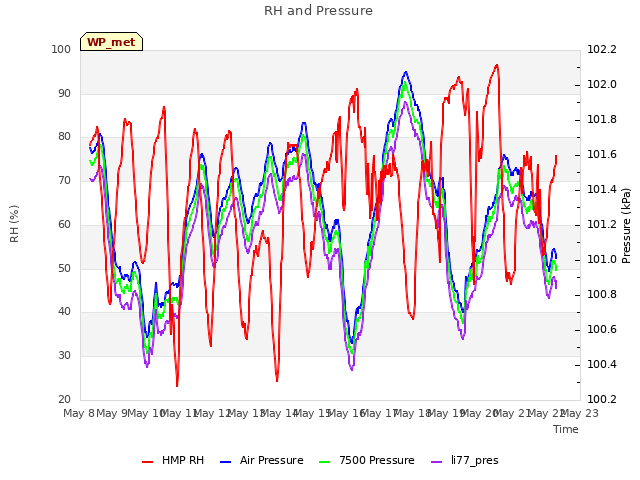 plot of RH and Pressure