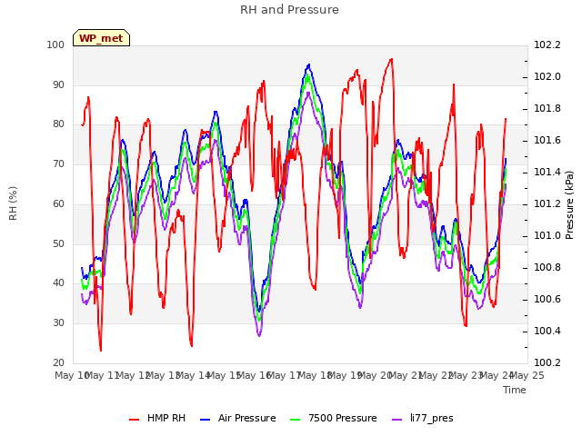 plot of RH and Pressure