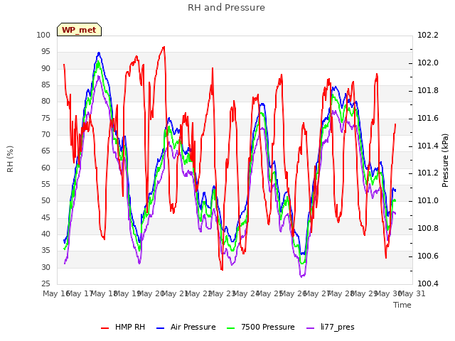 plot of RH and Pressure