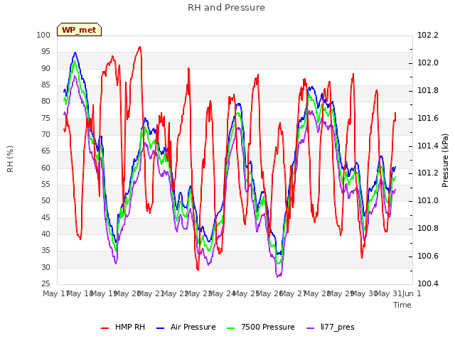 plot of RH and Pressure