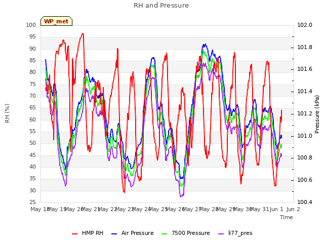 plot of RH and Pressure