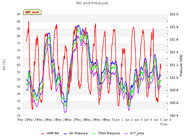 plot of RH and Pressure