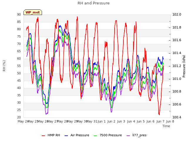 plot of RH and Pressure