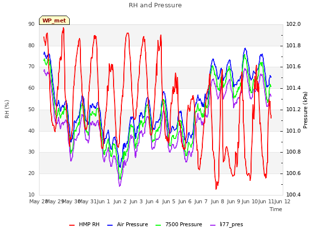 plot of RH and Pressure