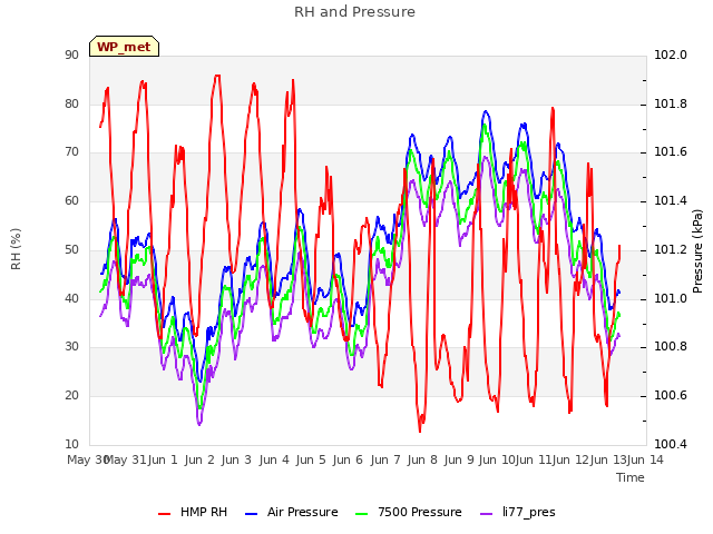 plot of RH and Pressure