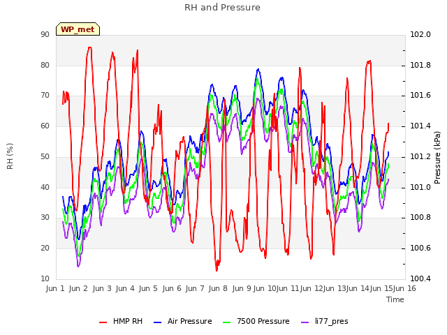 plot of RH and Pressure