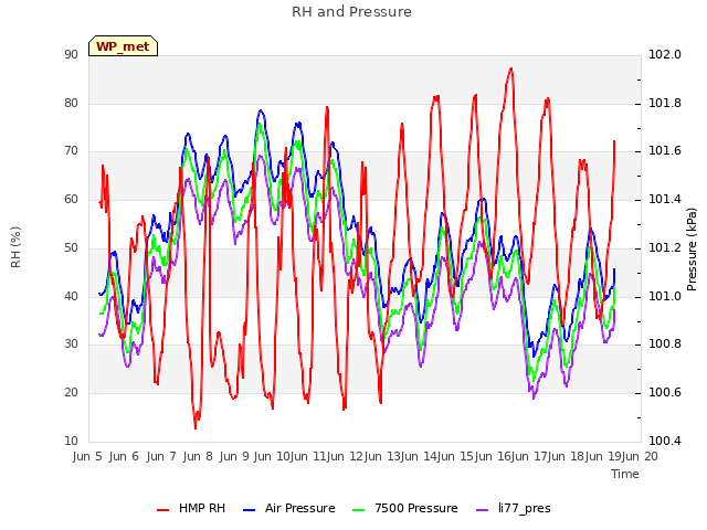 plot of RH and Pressure