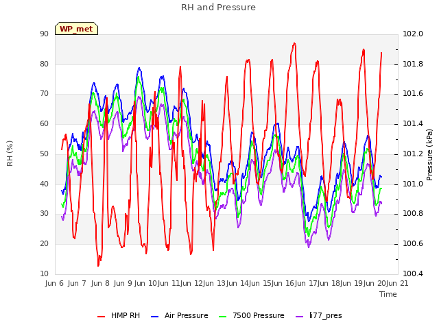 plot of RH and Pressure