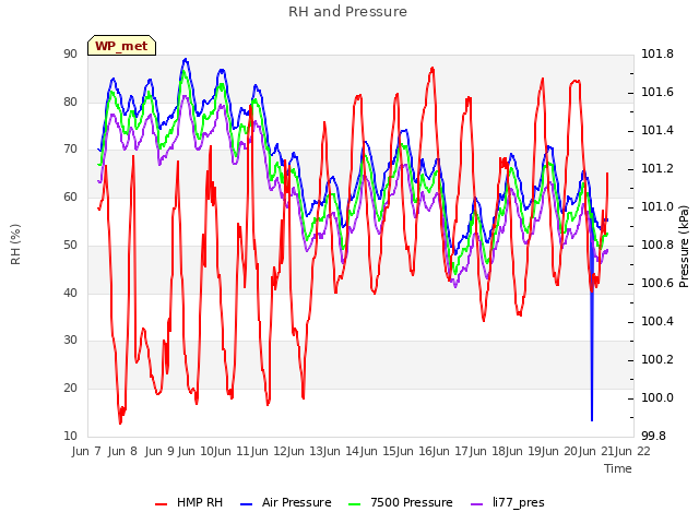 plot of RH and Pressure