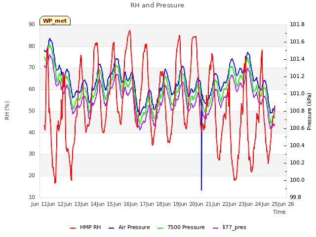 plot of RH and Pressure