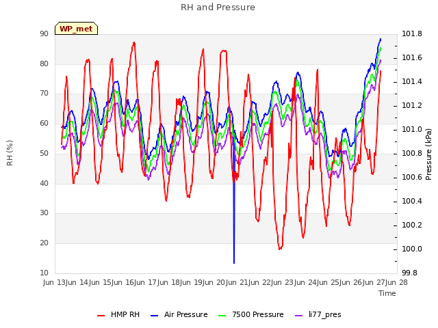 plot of RH and Pressure