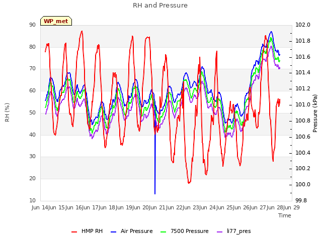 plot of RH and Pressure