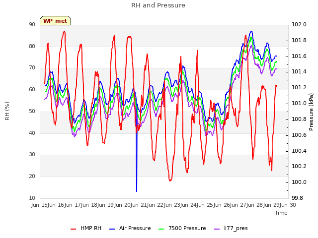 plot of RH and Pressure