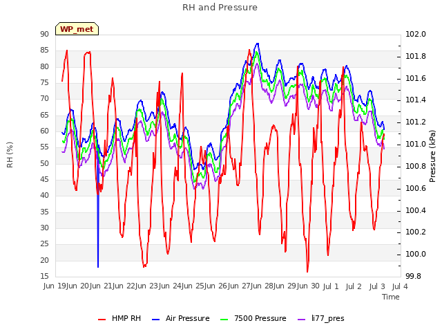 plot of RH and Pressure