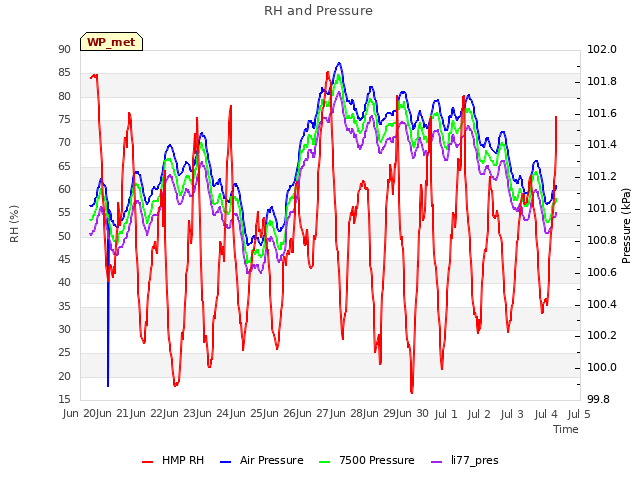 plot of RH and Pressure