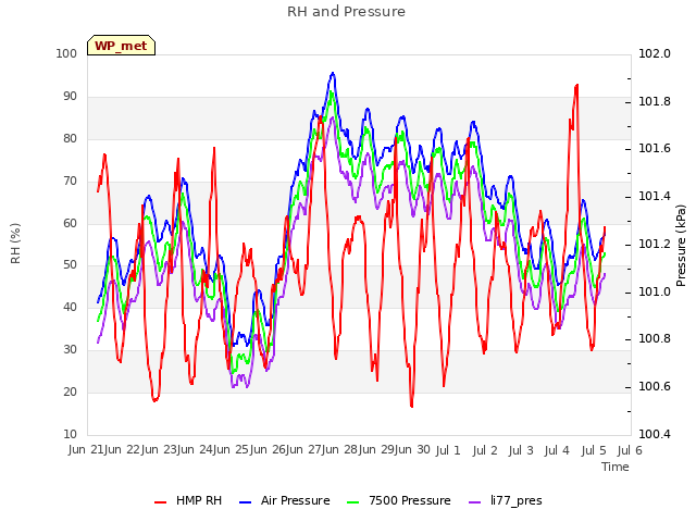 plot of RH and Pressure