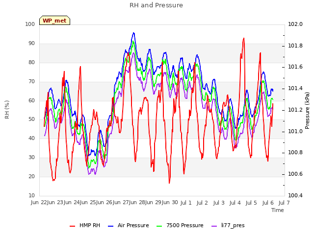 plot of RH and Pressure