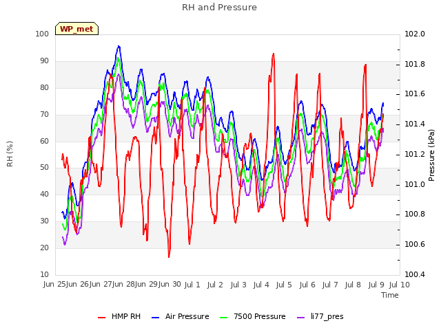 plot of RH and Pressure