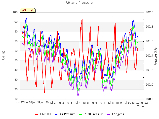 plot of RH and Pressure