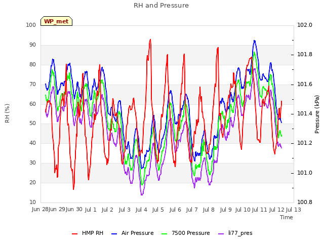 plot of RH and Pressure