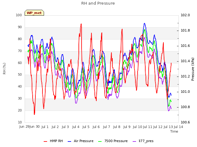 plot of RH and Pressure