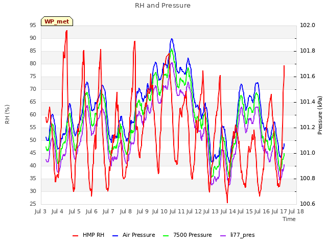 plot of RH and Pressure