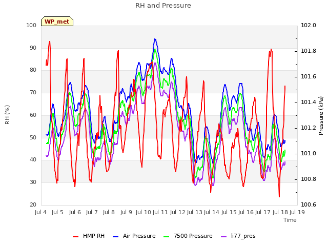 plot of RH and Pressure