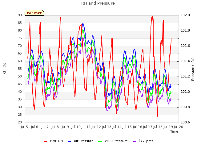 plot of RH and Pressure