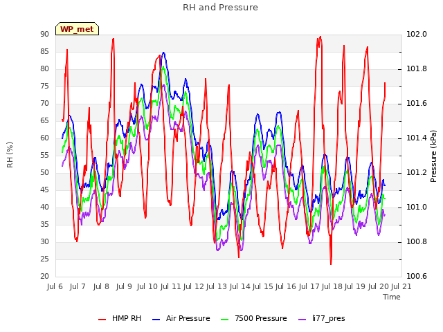 plot of RH and Pressure