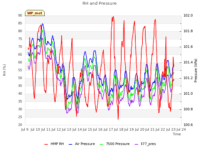 plot of RH and Pressure