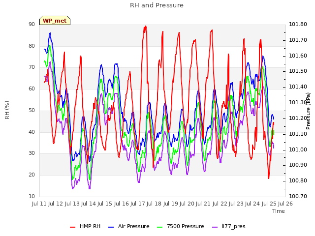 plot of RH and Pressure