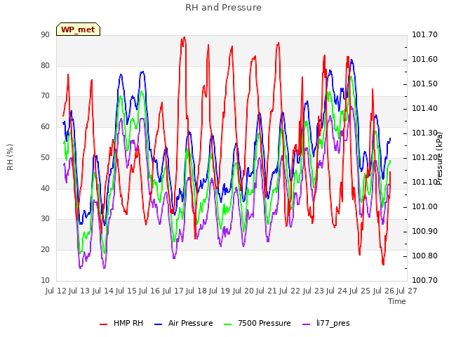 plot of RH and Pressure