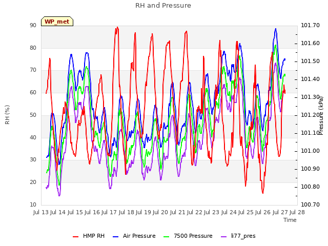 plot of RH and Pressure