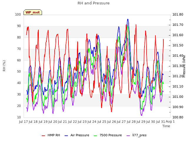 plot of RH and Pressure