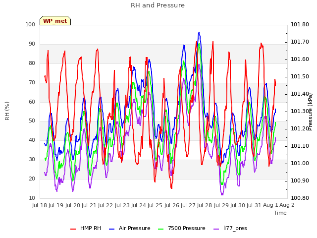 plot of RH and Pressure