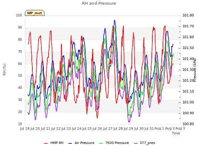 plot of RH and Pressure