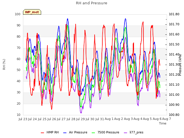 plot of RH and Pressure