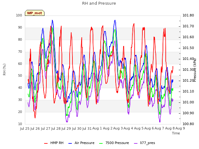 plot of RH and Pressure