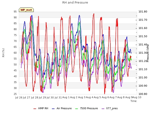 plot of RH and Pressure