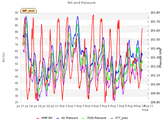 plot of RH and Pressure