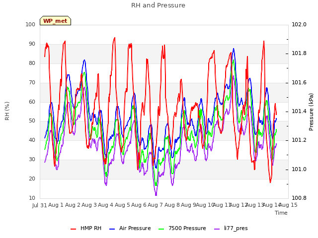 plot of RH and Pressure