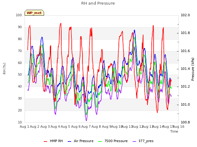 plot of RH and Pressure