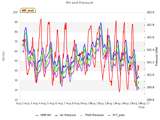 plot of RH and Pressure