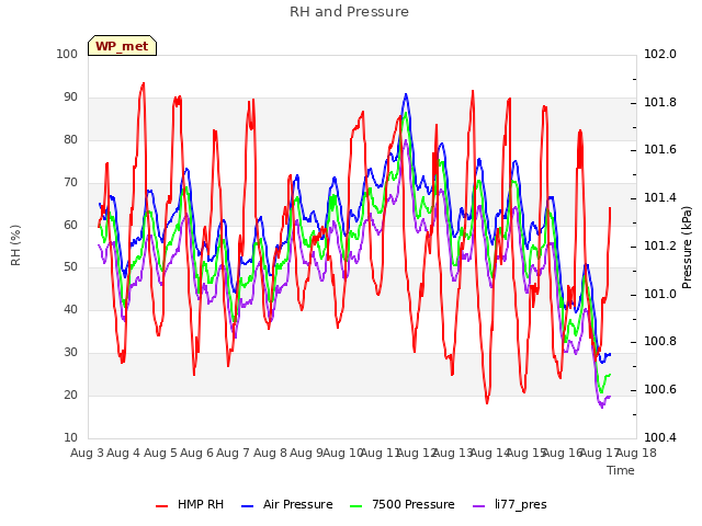 plot of RH and Pressure