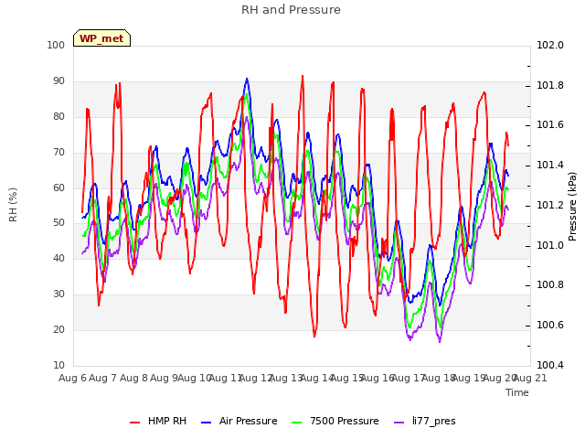 plot of RH and Pressure